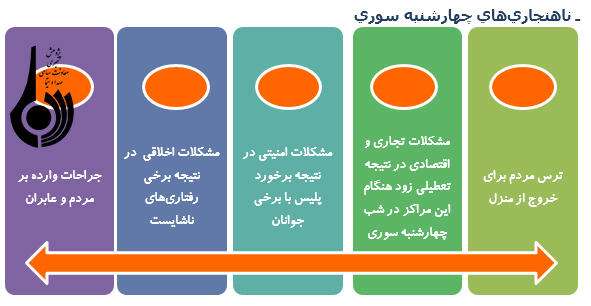 ازچهارشنبه سوري تا چهارشنبه سوزي (فرصتي که به تهديد تبديل شده است)