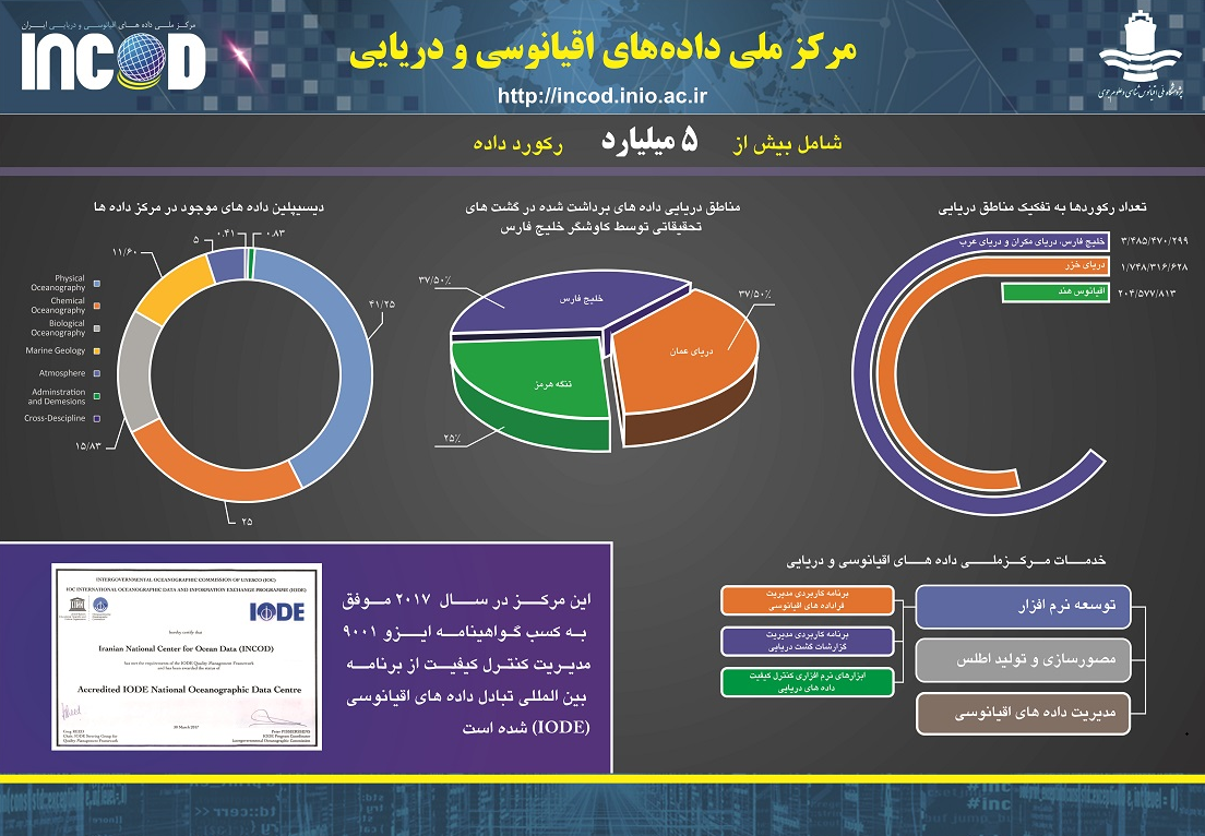 دسترسی آنلاین به ۵ میلیارد رکورد داده دریایی