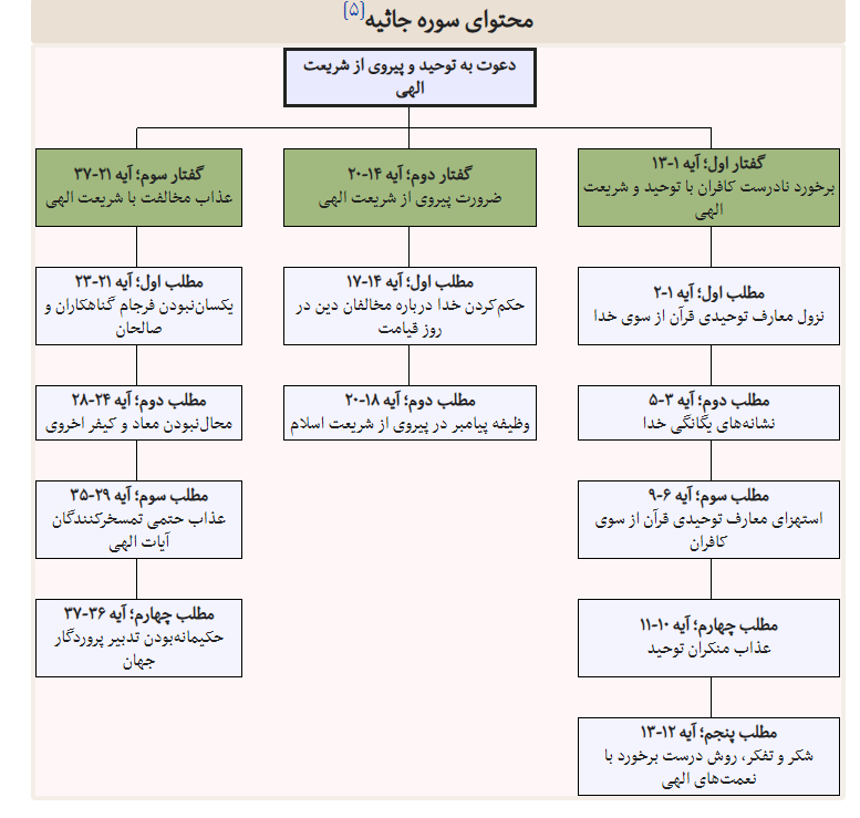 سوره جاثیه برای چی خوبه؟