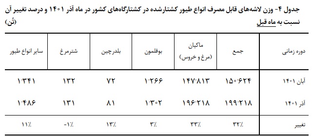 افزایش تولید گوشت مرغ در آخرین ماه پائیز