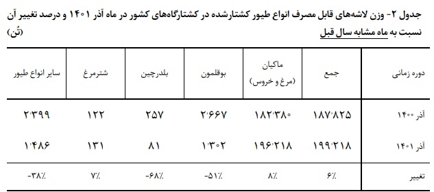 افزایش تولید گوشت مرغ در آخرین ماه پائیز