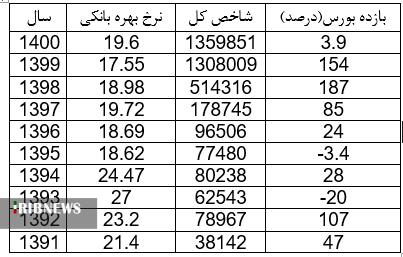 نقش سود بین بانکی در آشفتگی بازار سرمایه