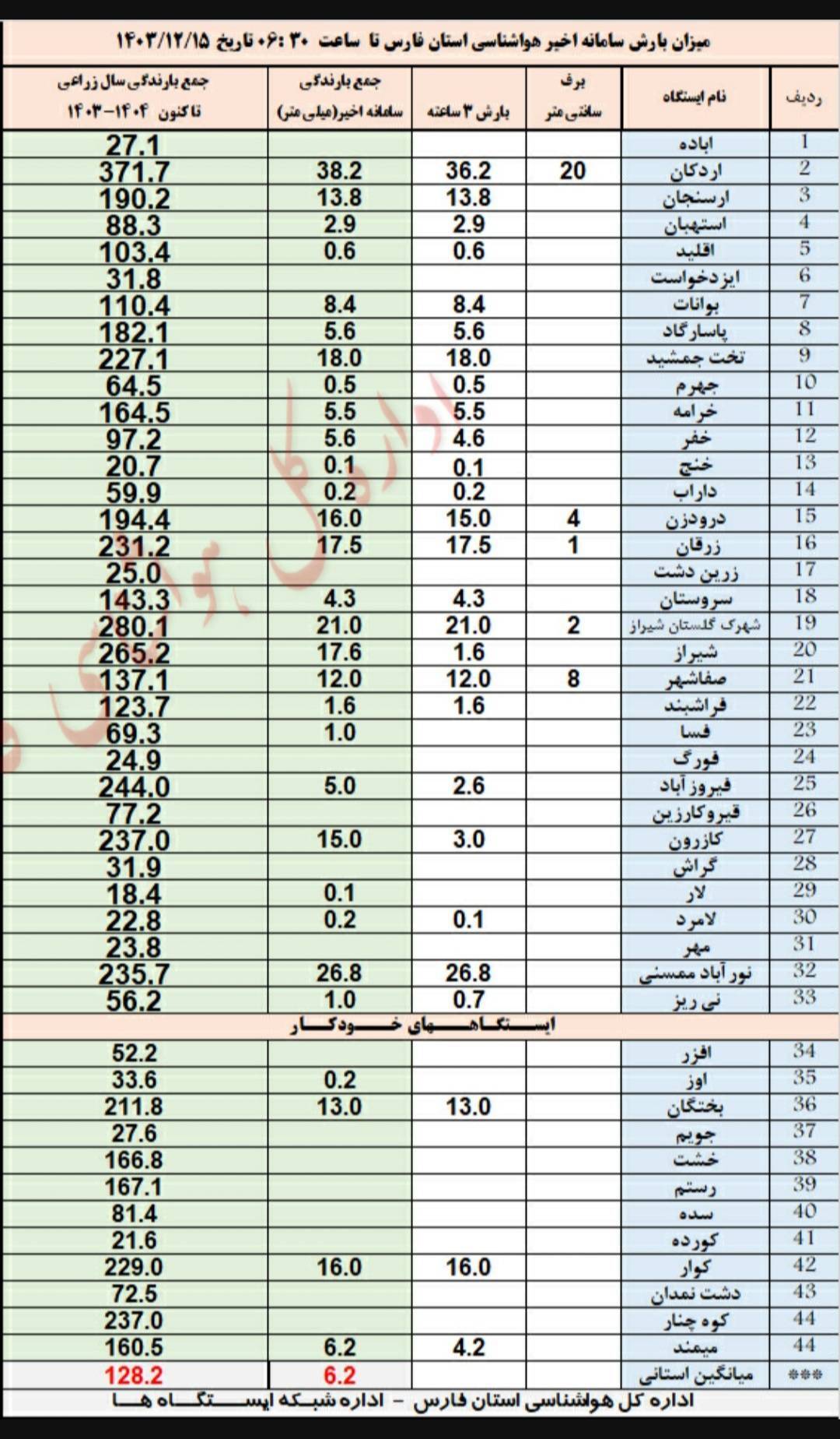 بیشتر مناطق فارس بهره‌مند از رحمت الهی