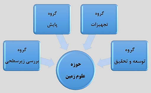 فراخوان دریافت ایده‌های نوین در حوزه علوم زمین