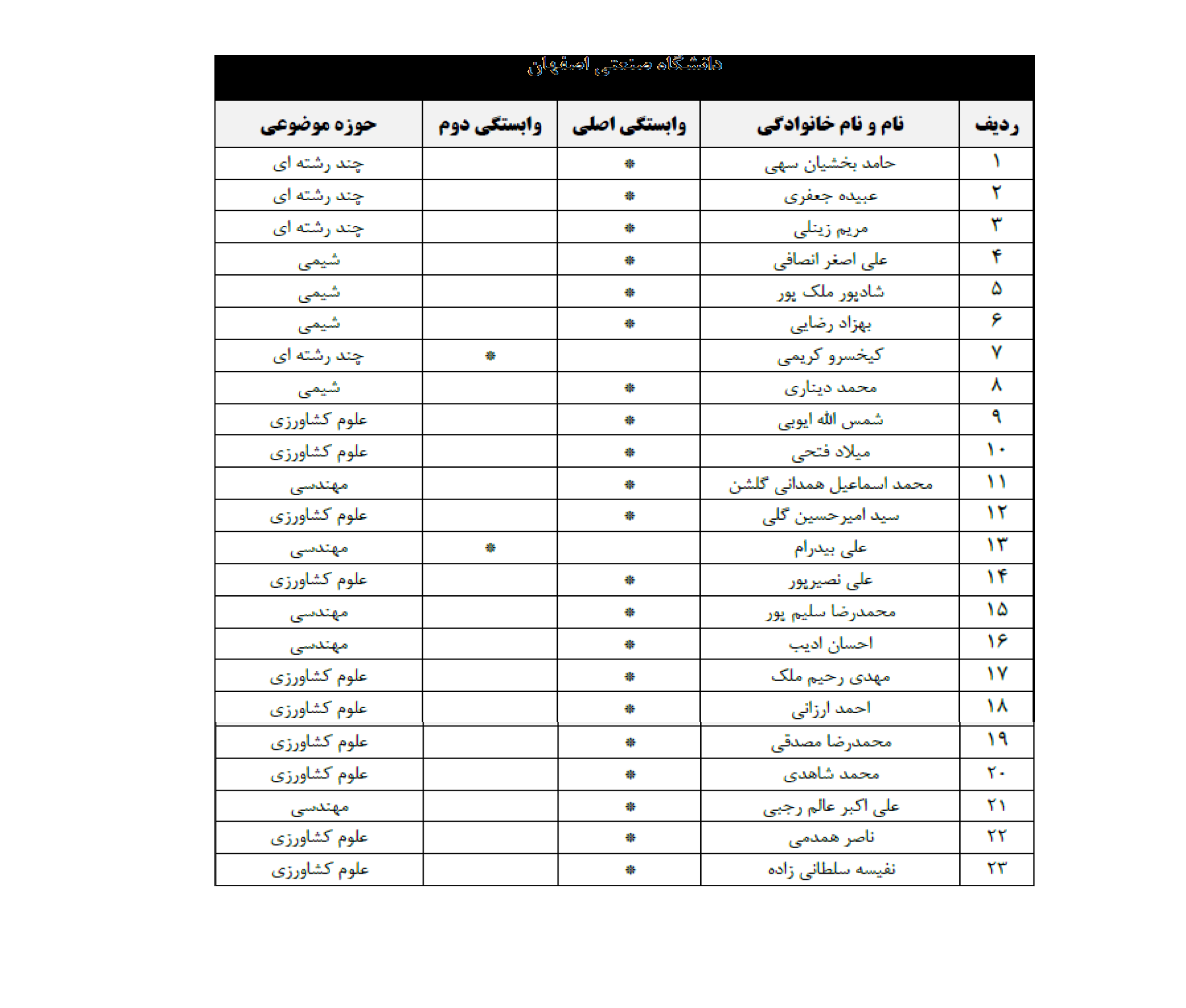 ۲۳ پژوهشگر دانشگاه صنعتی اصفهان در جمع یک درصد برتر جهان