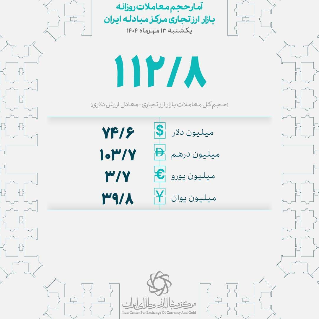 معامله ۱۱۳ میلیون دلاری بازرگانان در مرکز مبادله ایران معامله ۱۱۳ میلیون دلاری بازرگانان در مرکز مبادله ایران