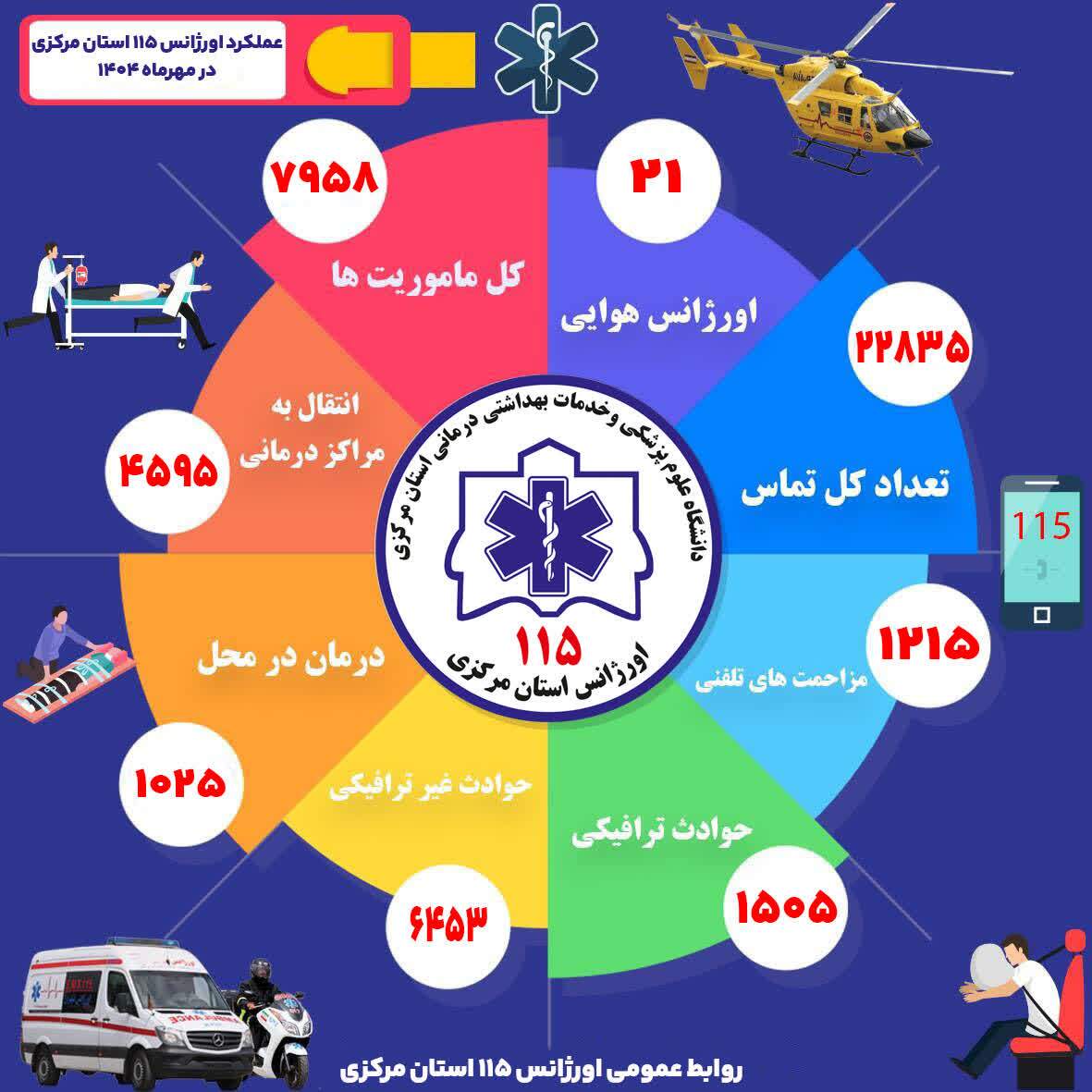 ثبت ۲۲ هزار و ۸۳۵ تماس با اورژانس ۱۱۵ در ماه مهر
