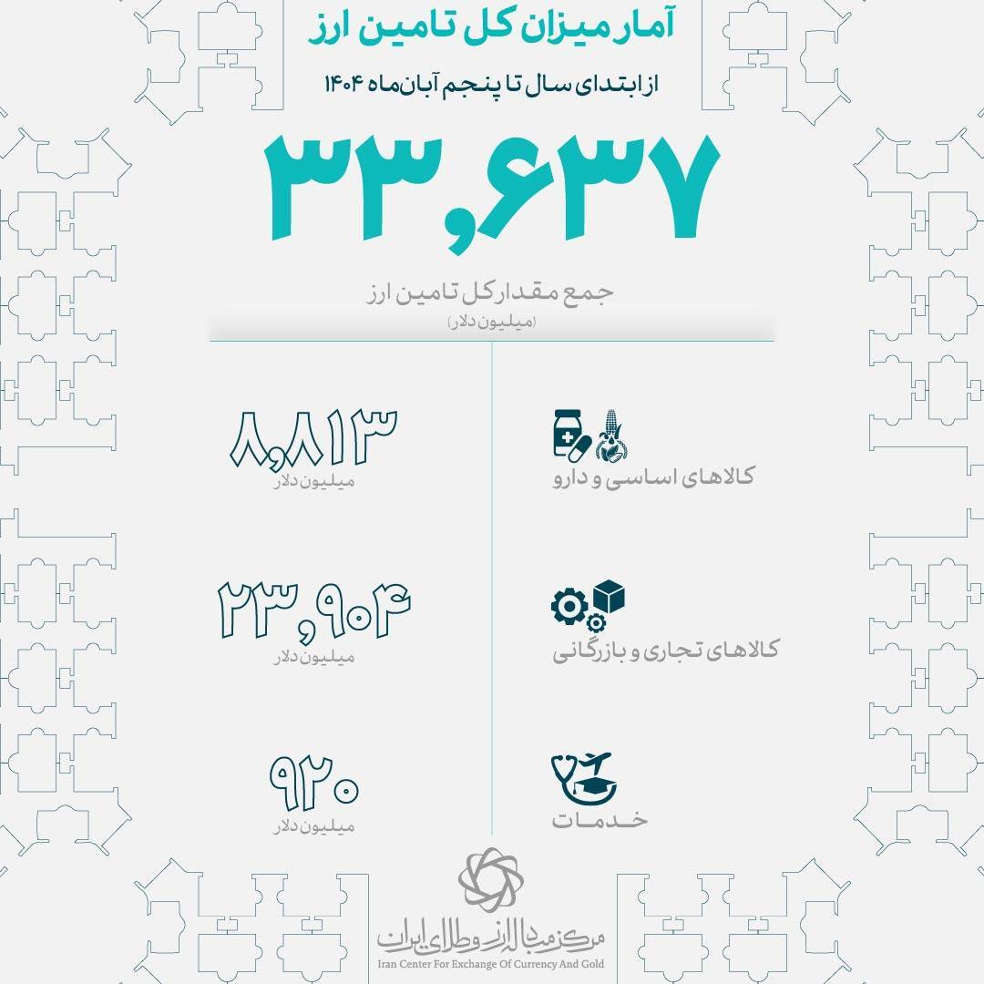تزریق ۵ میلیارد دلار ارز به صنعت حملونقل و خودرو تزریق ۵ میلیارد دلار ارز به صنعت حملونقل و خودرو