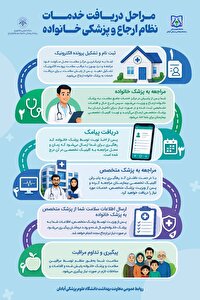 مدیریت سلامت مردم منطقه با اجرای طرح پزشک خانواده از تیرماه در آبادان و خرمشهر